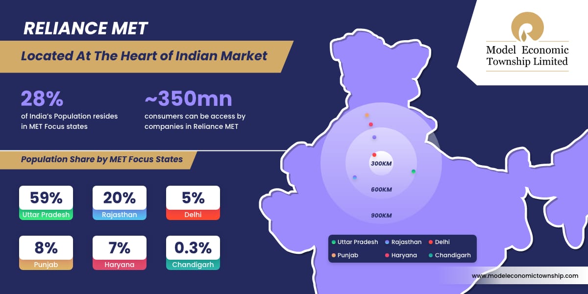 Reliance Industrial Plots